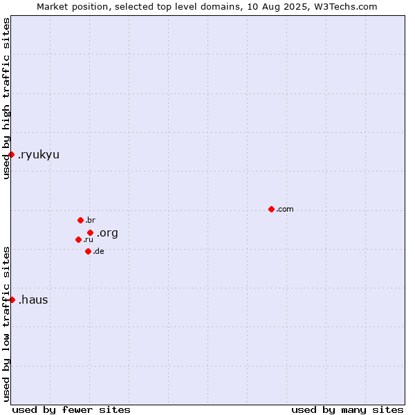 Market position of .org (Organizations) vs. .haus (German for house) vs. .ryukyu (Ryukyu, region of Okinawa, Japan)