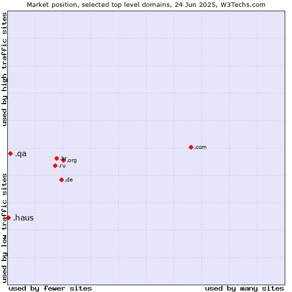Market position of .qa (Qatar) vs. .haus (German for house)