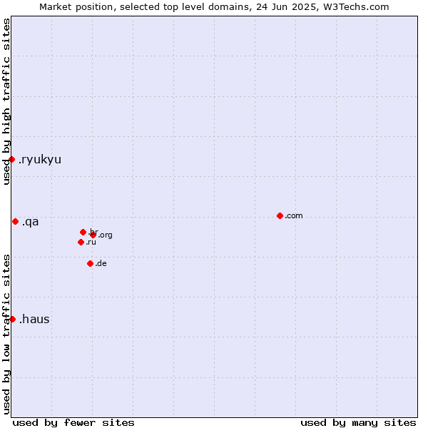 Market position of .qa (Qatar) vs. .haus (German for house) vs. .ryukyu (Ryukyu, region of Okinawa, Japan)