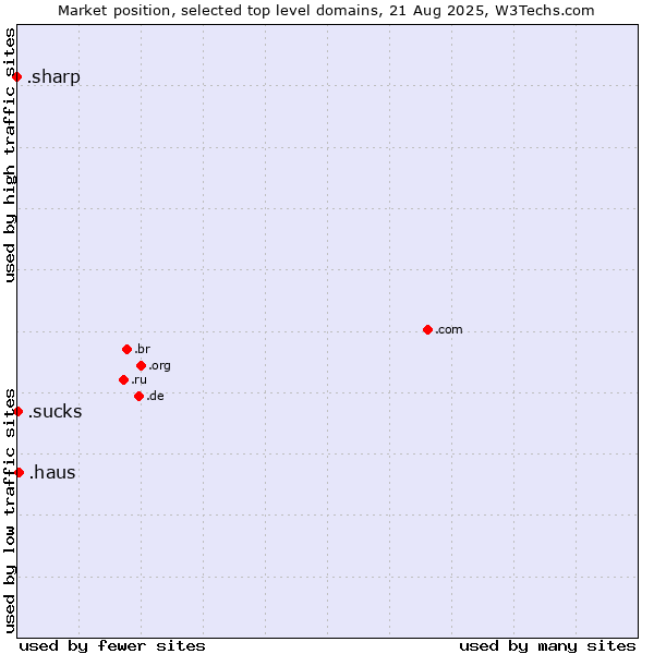 Market position of .haus (German for house) vs. .sucks (Sucks) vs. .sharp (Sharp brand)