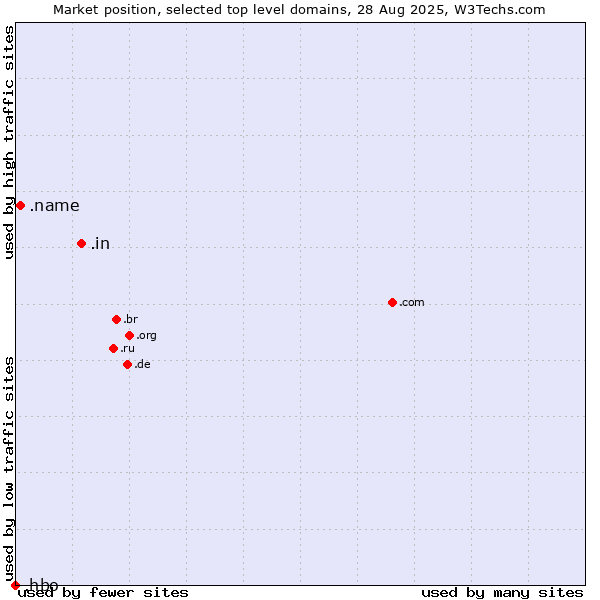 Market position of .in (India) vs. .name (Individuals) vs. .hbo (Home Box Office brand)