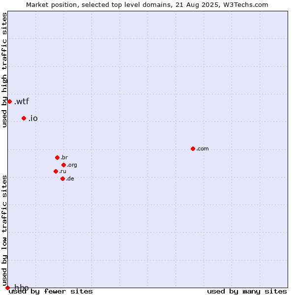 Market position of .io (British Indian Ocean Territory) vs. .wtf (What the f***) vs. .hbo (Home Box Office brand)