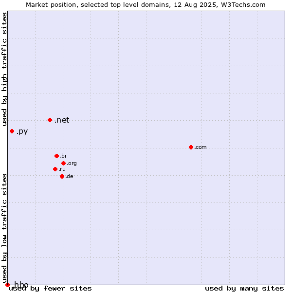 Market position of .net (Network providers) vs. .py (Paraguay) vs. .hbo (Home Box Office brand)