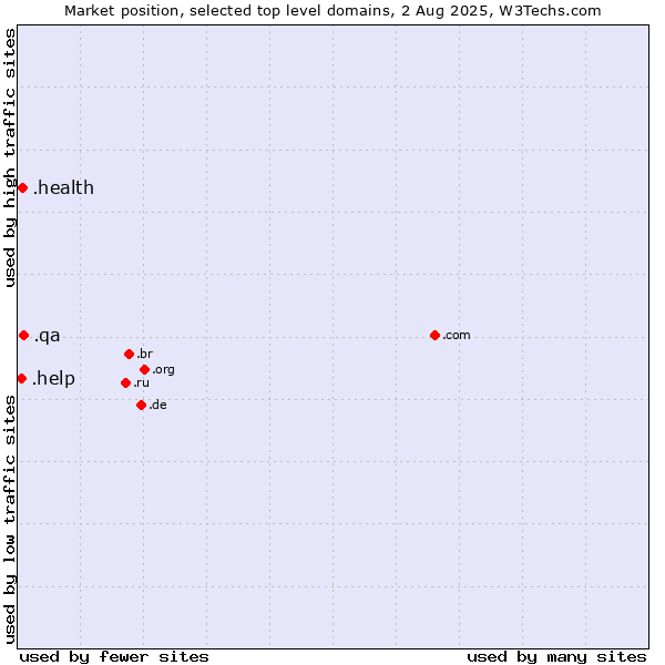 Market position of .qa (Qatar) vs. .health (Health) vs. .help (Help)