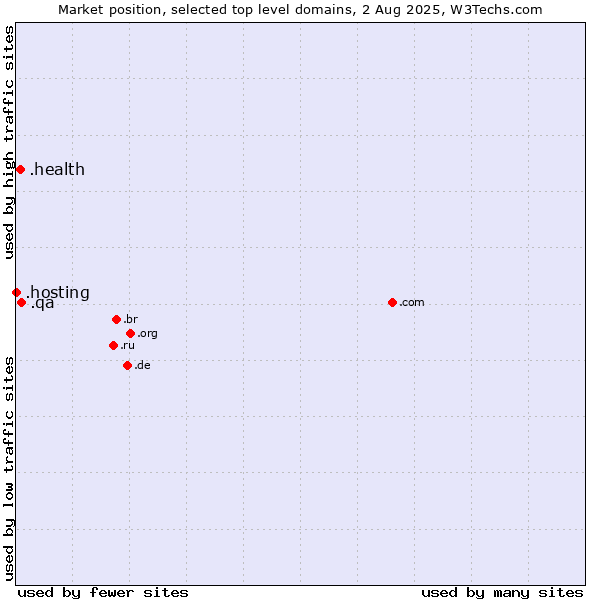 Market position of .qa (Qatar) vs. .health (Health) vs. .hosting (Hosting)
