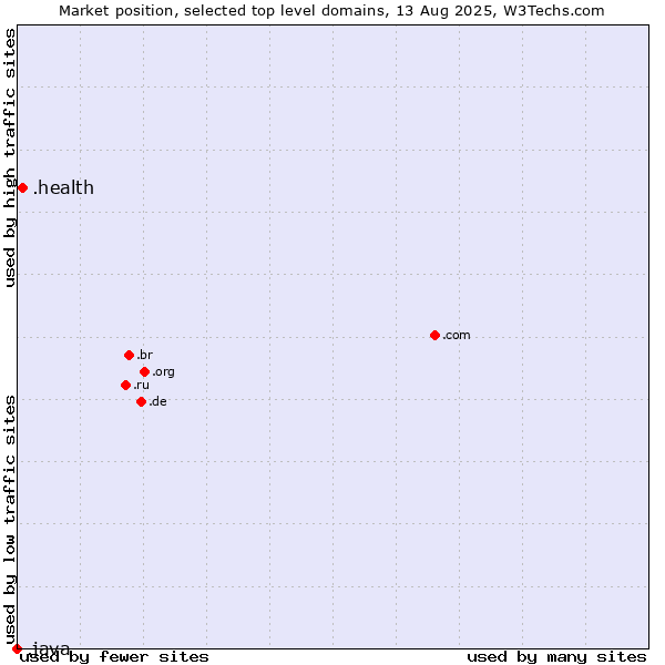 Market position of .health (Health) vs. .java (Java programming language)