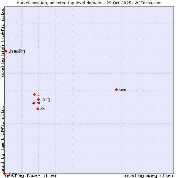 Market position of .org (Organizations) vs. .health (Health) vs. .java (Java programming language)