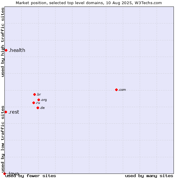 Market position of .health (Health) vs. .rest (Restaurant industry) vs. .java (Java programming language)