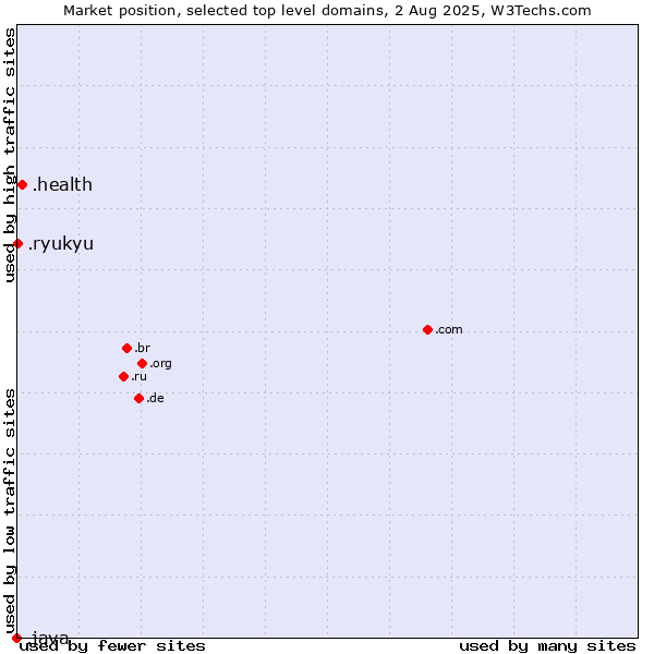 Market position of .health (Health) vs. .ryukyu (Ryukyu, region of Okinawa, Japan) vs. .java (Java programming language)