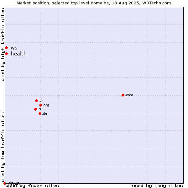 Market position of .health (Health) vs. .ws (Samoa) vs. .java (Java programming language)
