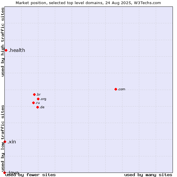 Market position of .health (Health) vs. .xin (Xin, Chinese for 