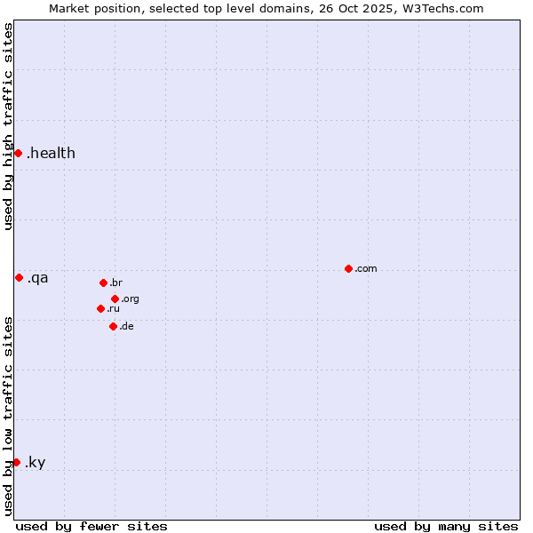 Market position of .qa (Qatar) vs. .health (Health) vs. .ky (Cayman Islands)
