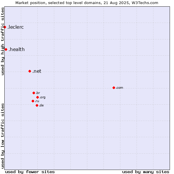 Market position of .net (Network providers) vs. .health (Health) vs. .leclerc (Leclerc brand)