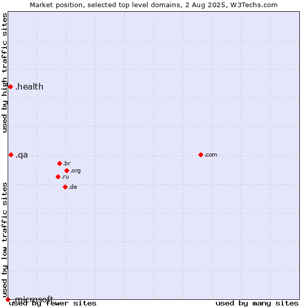 Market position of .qa (Qatar) vs. .health (Health) vs. .microsoft (Microsoft brand)