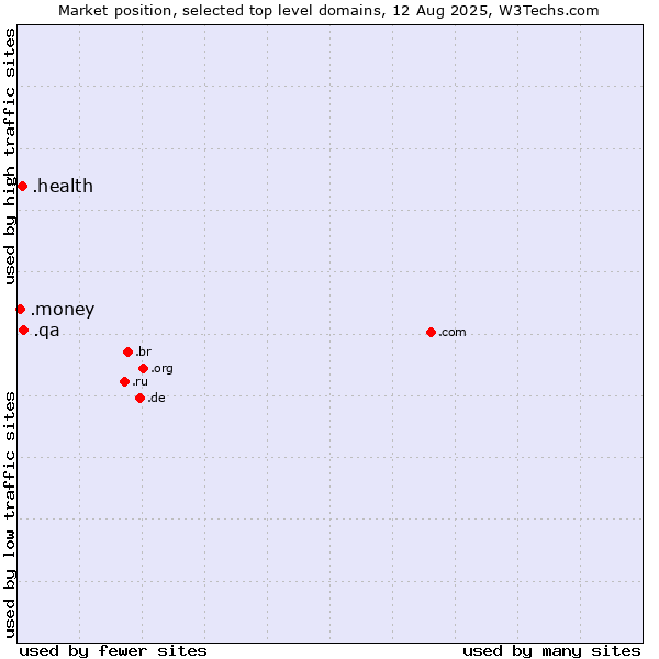 Market position of .qa (Qatar) vs. .health (Health) vs. .money (Money)
