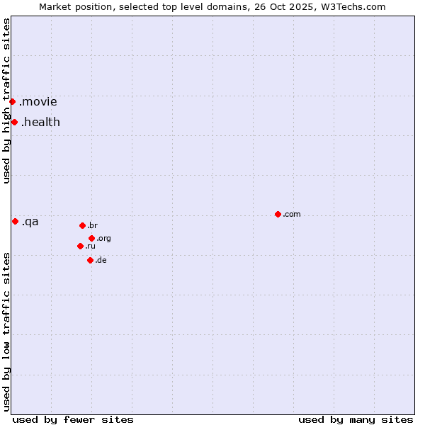 Market position of .qa (Qatar) vs. .health (Health) vs. .movie (Film industry)