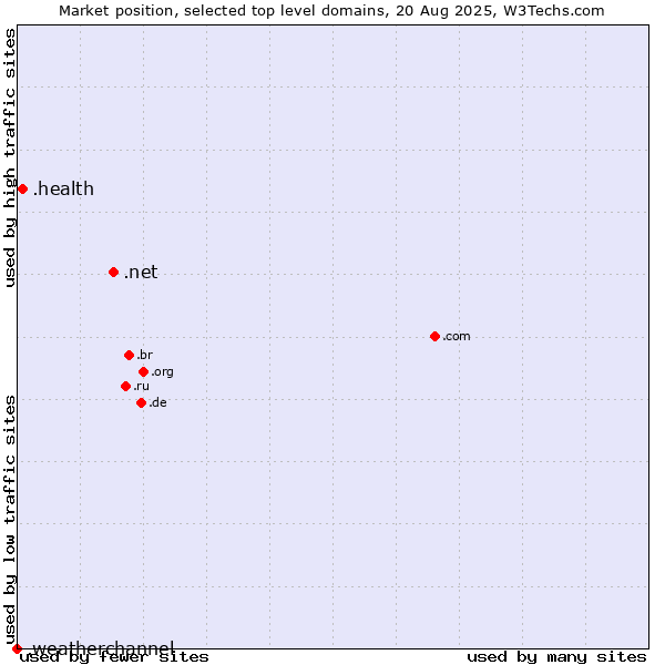 Market position of .net (Network providers) vs. .health (Health) vs. .weatherchannel (The Weather Channel brand)