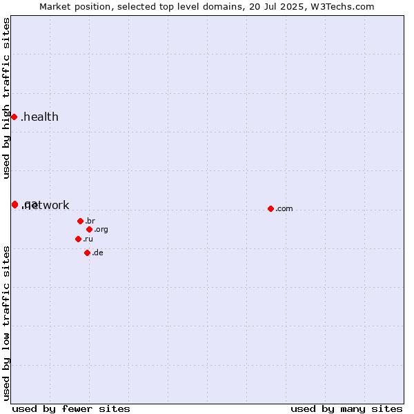 Market position of .network (Network) vs. .qa (Qatar) vs. .health (Health)