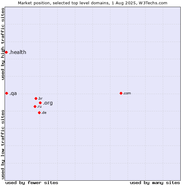 Market position of .org (Organizations) vs. .qa (Qatar) vs. .health (Health)