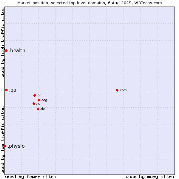 Market position of .qa (Qatar) vs. .health (Health) vs. .physio (Physiotherapy)