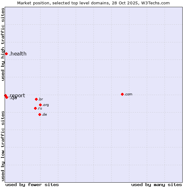 Market position of .qa (Qatar) vs. .health (Health) vs. .report (Report)