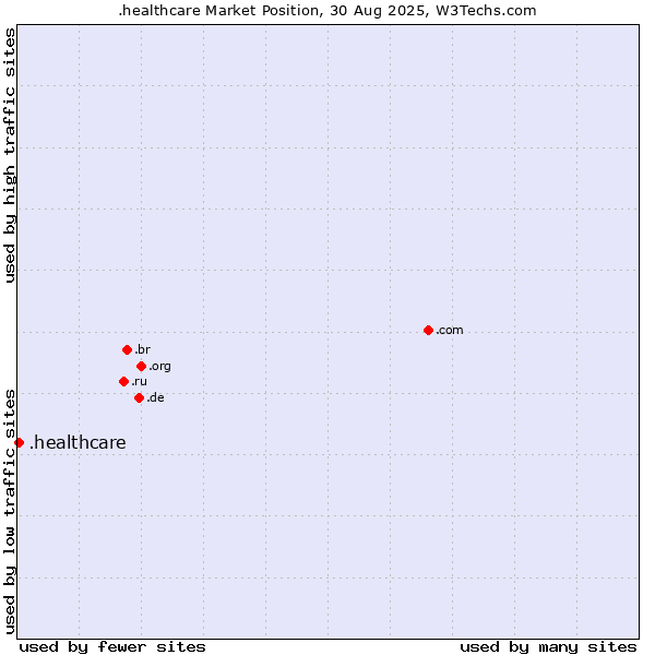 Market position of .healthcare