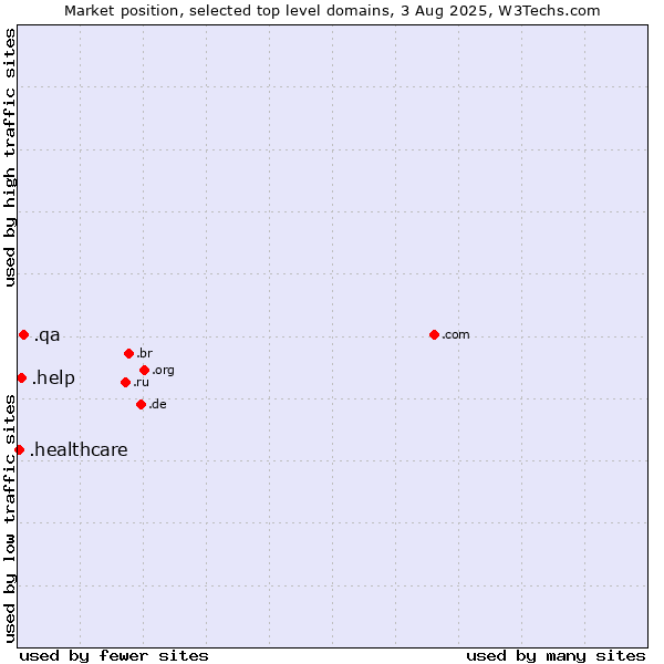 Market position of .qa (Qatar) vs. .help (Help) vs. .healthcare (Health care)
