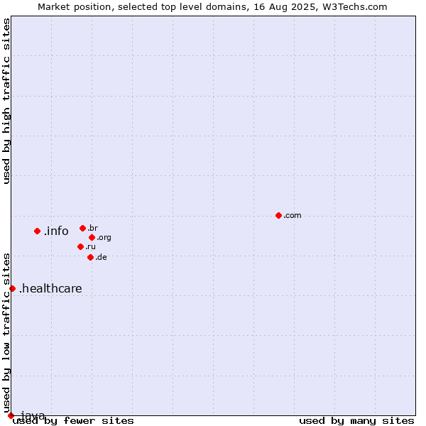 Market position of .info (Information) vs. .healthcare (Health care) vs. .java (Java programming language)