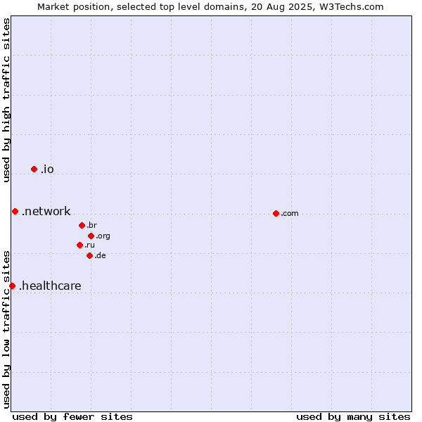 Market position of .io (British Indian Ocean Territory) vs. .network (Network) vs. .healthcare (Health care)