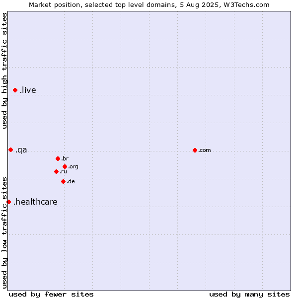 Market position of .live (Live) vs. .qa (Qatar) vs. .healthcare (Health care)