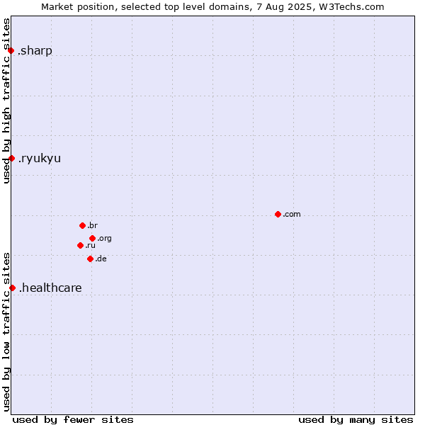 Market position of .healthcare (Health care) vs. .ryukyu (Ryukyu, region of Okinawa, Japan) vs. .sharp (Sharp brand)