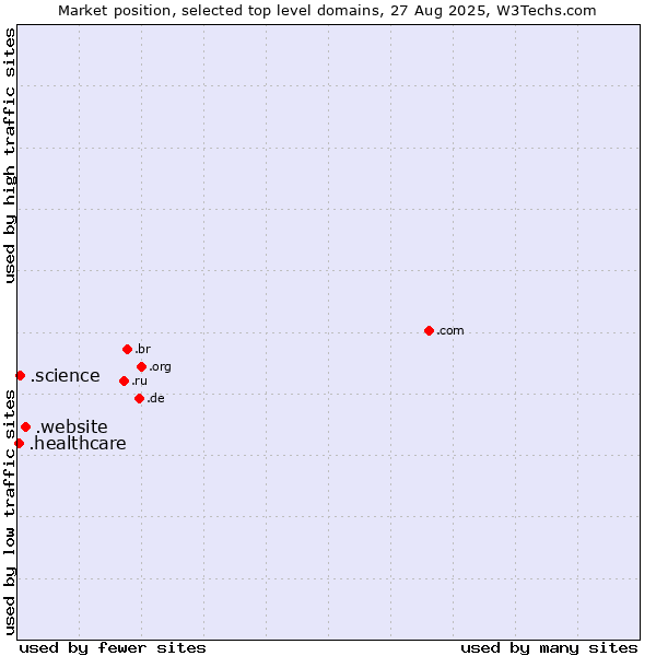 Market position of .website (Website) vs. .science (Science) vs. .healthcare (Health care)