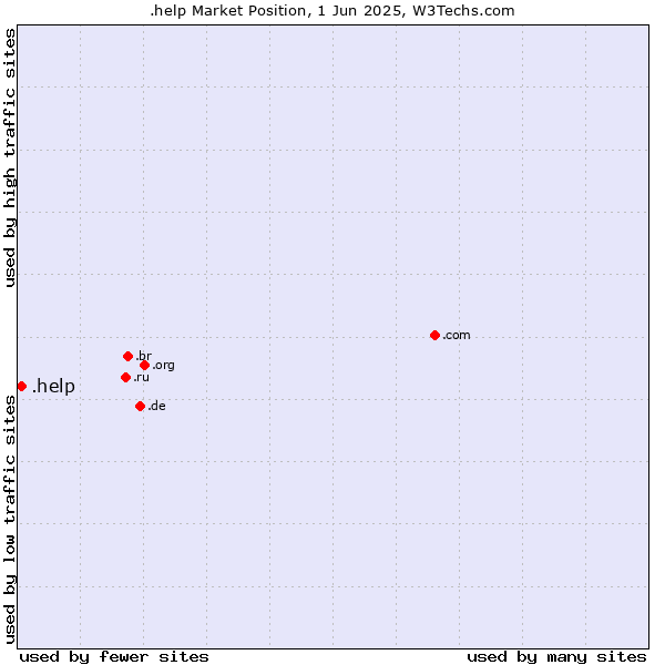 Market position of .help