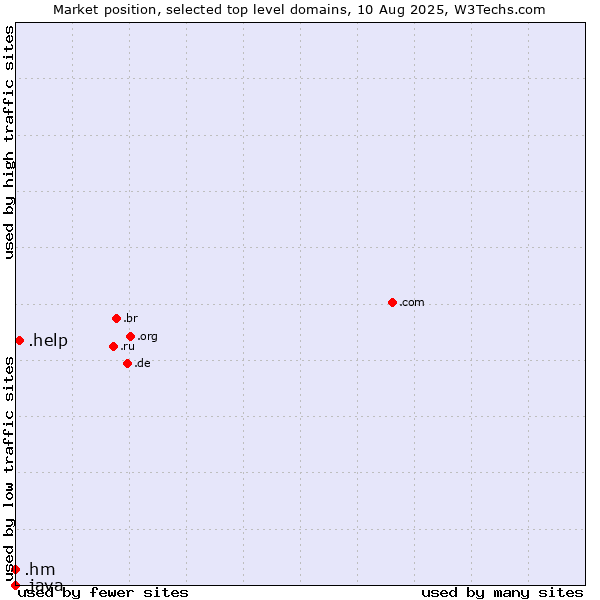Market position of .help (Help) vs. .hm (Heard Island and McDonald Islands) vs. .java (Java programming language)