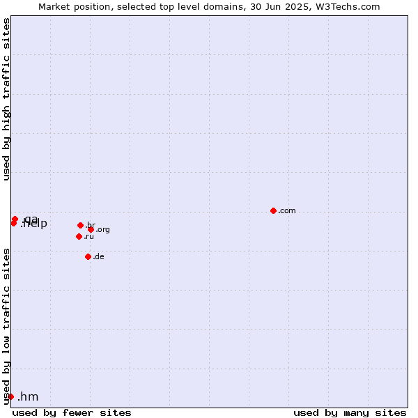 Market position of .qa (Qatar) vs. .help (Help) vs. .hm (Heard Island and McDonald Islands)