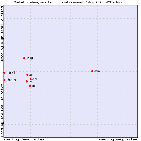Market position of .net (Network providers) vs. .help (Help) vs. .host (Hosting industry)