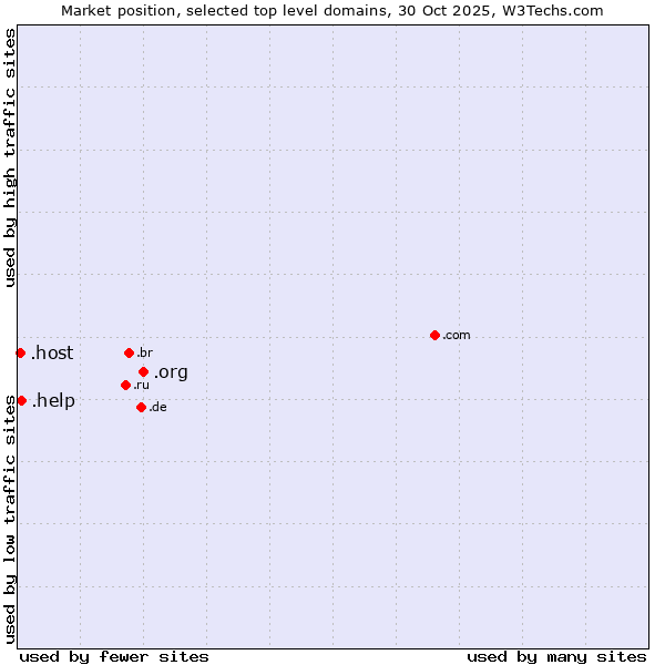 Market position of .org (Organizations) vs. .help (Help) vs. .host (Hosting industry)