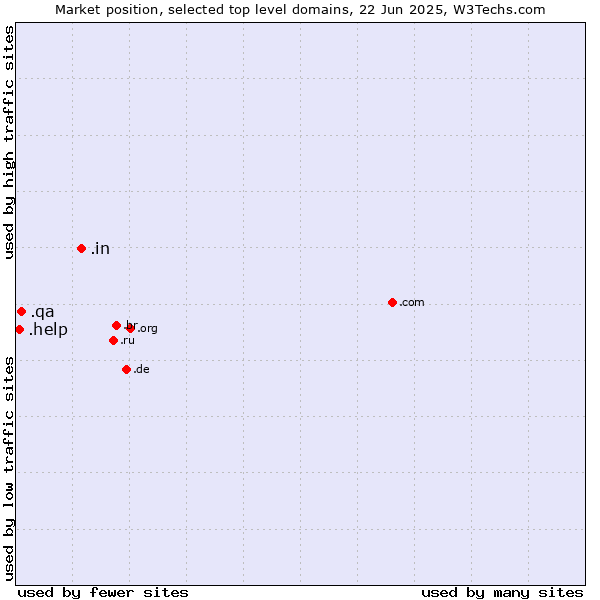 Market position of .in (India) vs. .qa (Qatar) vs. .help (Help)