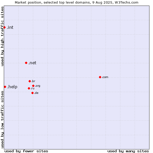 Market position of .net (Network providers) vs. .help (Help) vs. .int (International government treaties)