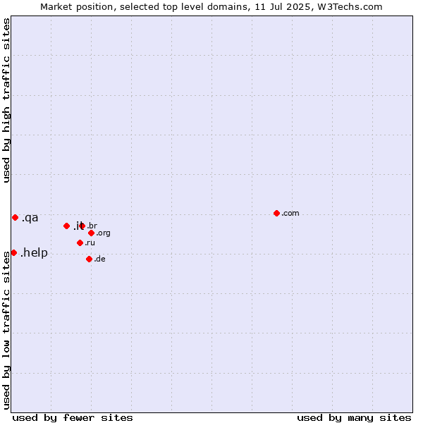 Market position of .it (Italy) vs. .qa (Qatar) vs. .help (Help)