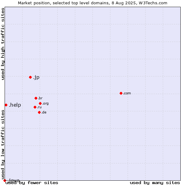 Market position of .jp (Japan) vs. .help (Help) vs. .java (Java programming language)
