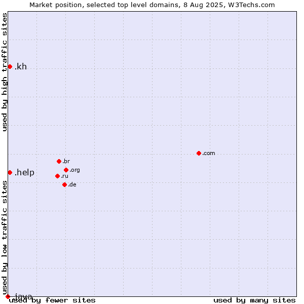 Market position of .help (Help) vs. .kh (Cambodia) vs. .java (Java programming language)