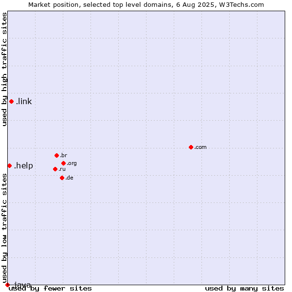 Market position of .link (Link) vs. .help (Help) vs. .java (Java programming language)