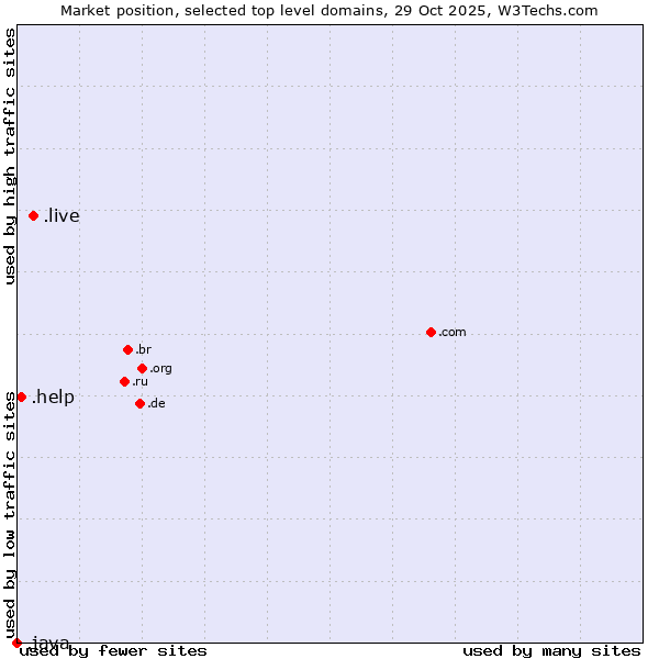 Market position of .live (Live) vs. .help (Help) vs. .java (Java programming language)