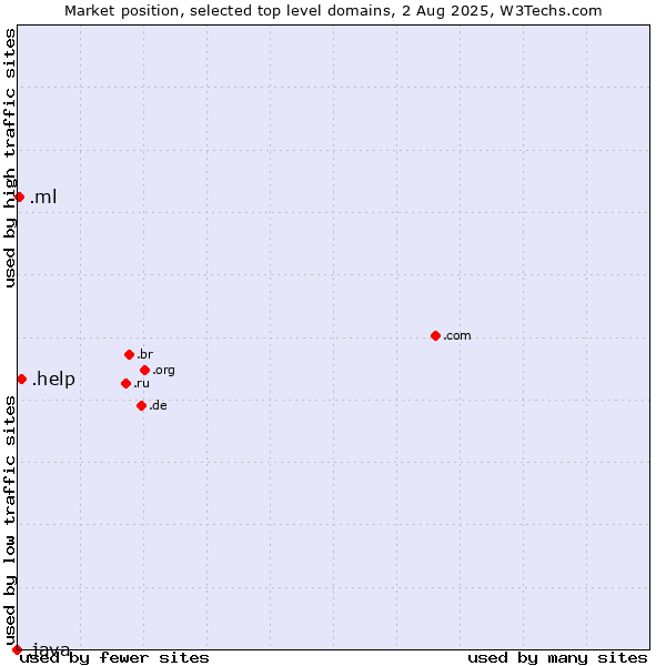 Market position of .help (Help) vs. .ml (Mali) vs. .java (Java programming language)