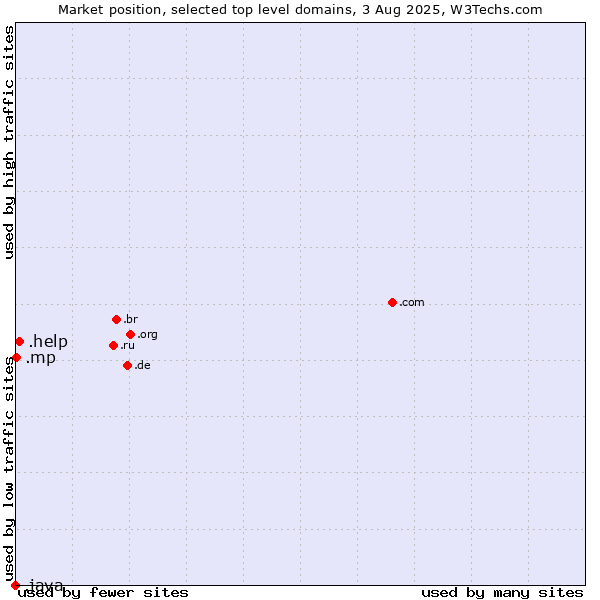 Market position of .help (Help) vs. .mp (Northern Mariana Islands) vs. .java (Java programming language)