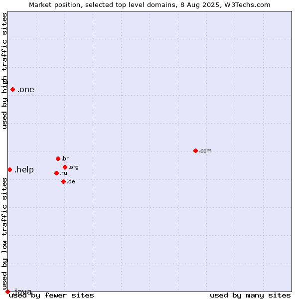 Market position of .one (One) vs. .help (Help) vs. .java (Java programming language)