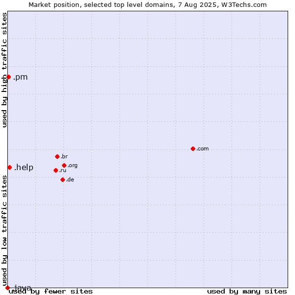 Market position of .help (Help) vs. .pm (Saint Pierre and Miquelon) vs. .java (Java programming language)