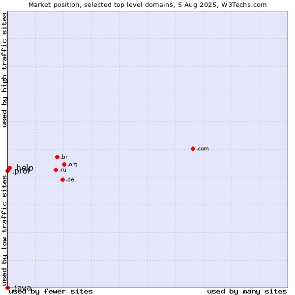 Market position of .help (Help) vs. .prof (Short for professor) vs. .java (Java programming language)