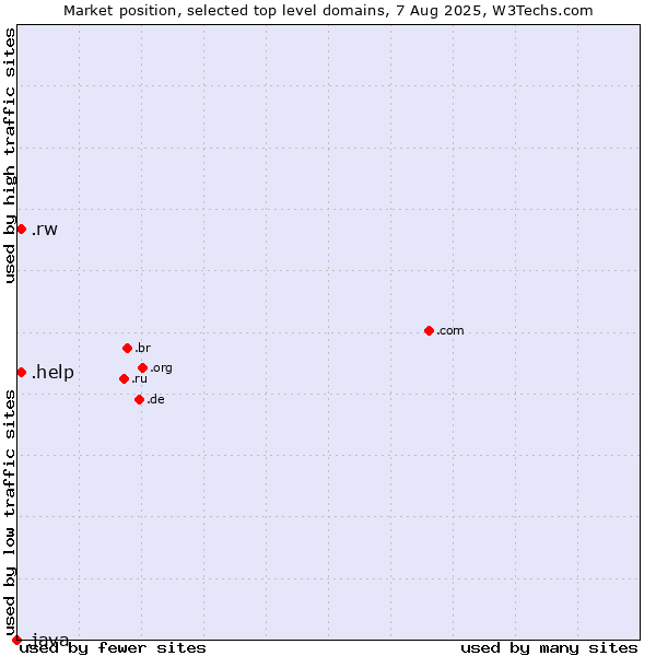 Market position of .rw (Rwanda) vs. .help (Help) vs. .java (Java programming language)